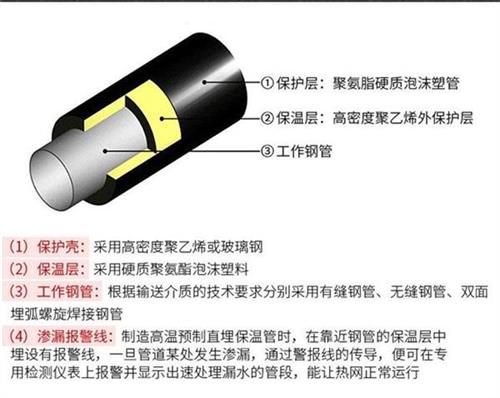 淄博热力聚氨酯保温管产品保温结构