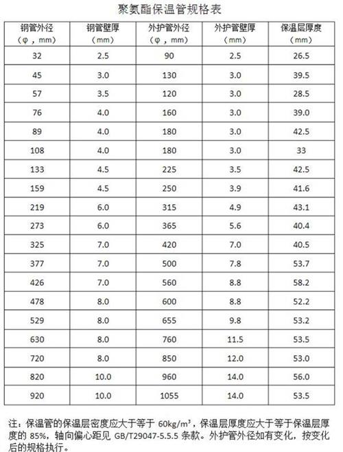 淄博热力聚氨酯保温管产品规格尺寸